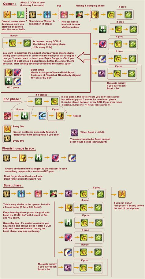 dancer ffxiv rotation